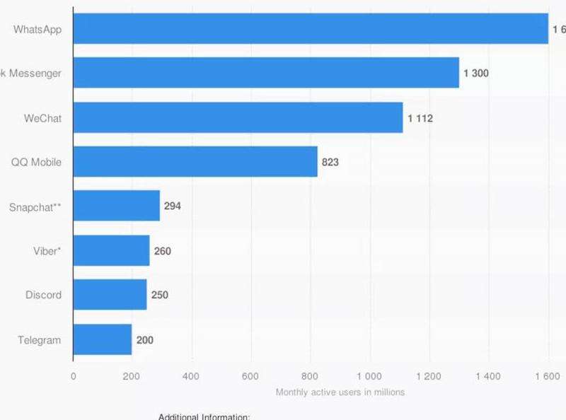 WhatsApp多少人使用全球统计